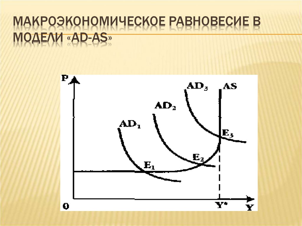 Макроэкономическое равновесие схема