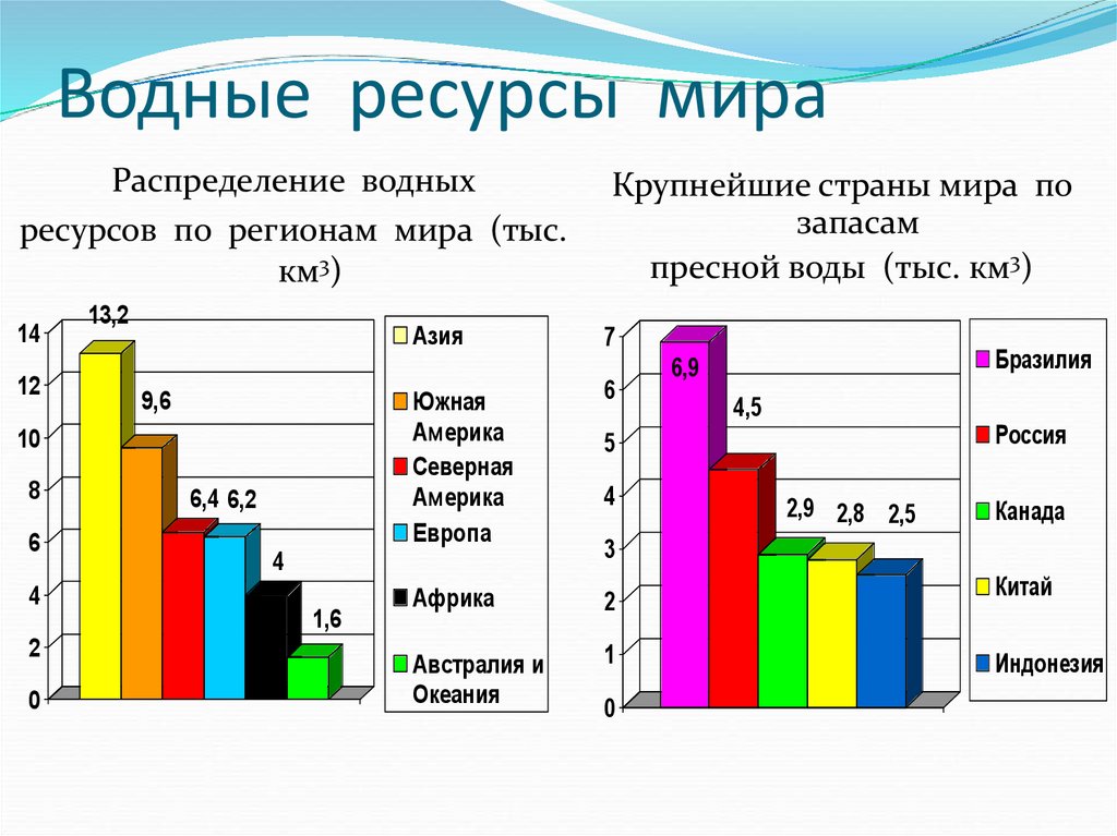 Запасы воды в мире по странам. Использование водных ресурсов в России таблица.