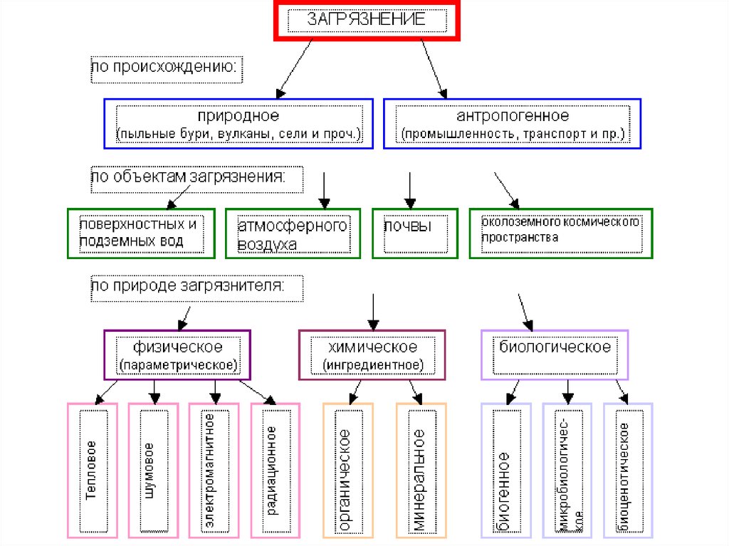 Антропогенное происхождение. Классификация видов загрязнения окружающей среды. Классификация типов загрязнения окружающей среды. Классификация источников загрязнения окружающей среды. Классификация загрязнителей окружающей среды.