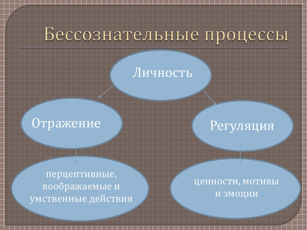 Основной вид процессов. Бессознательные процессы.