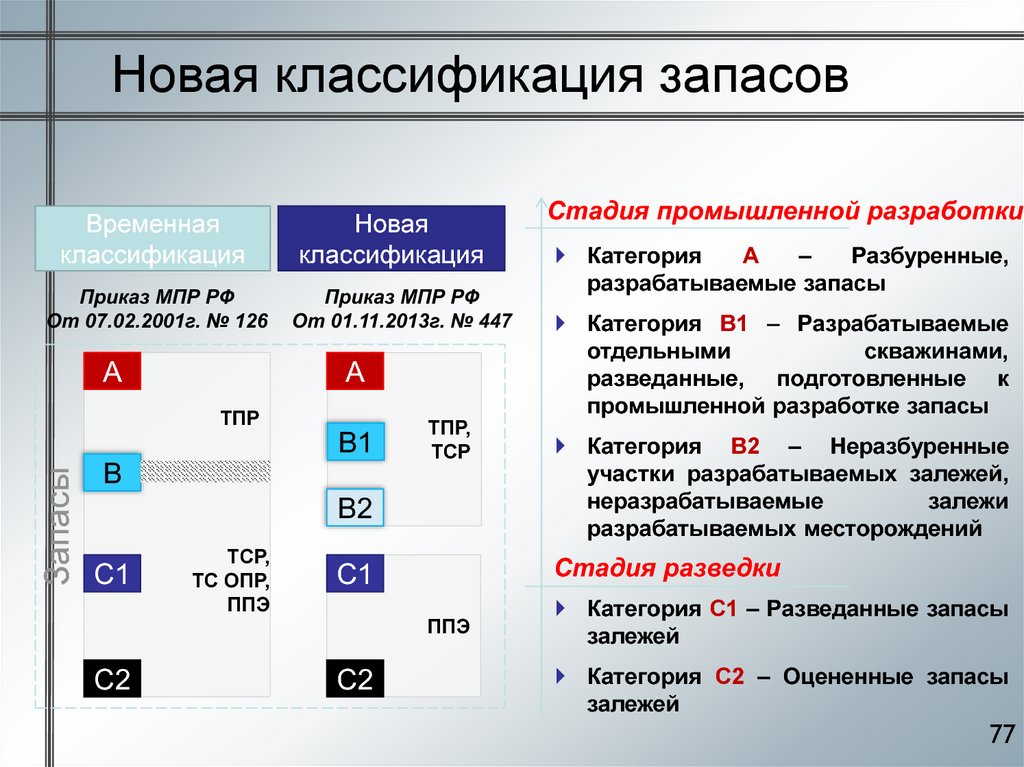 Российская классификация. Категории запасов углеводородов новая классификация. Классификация запасов нефти. Классификация запасов нефти новая. Категории запасов по новой классификации.