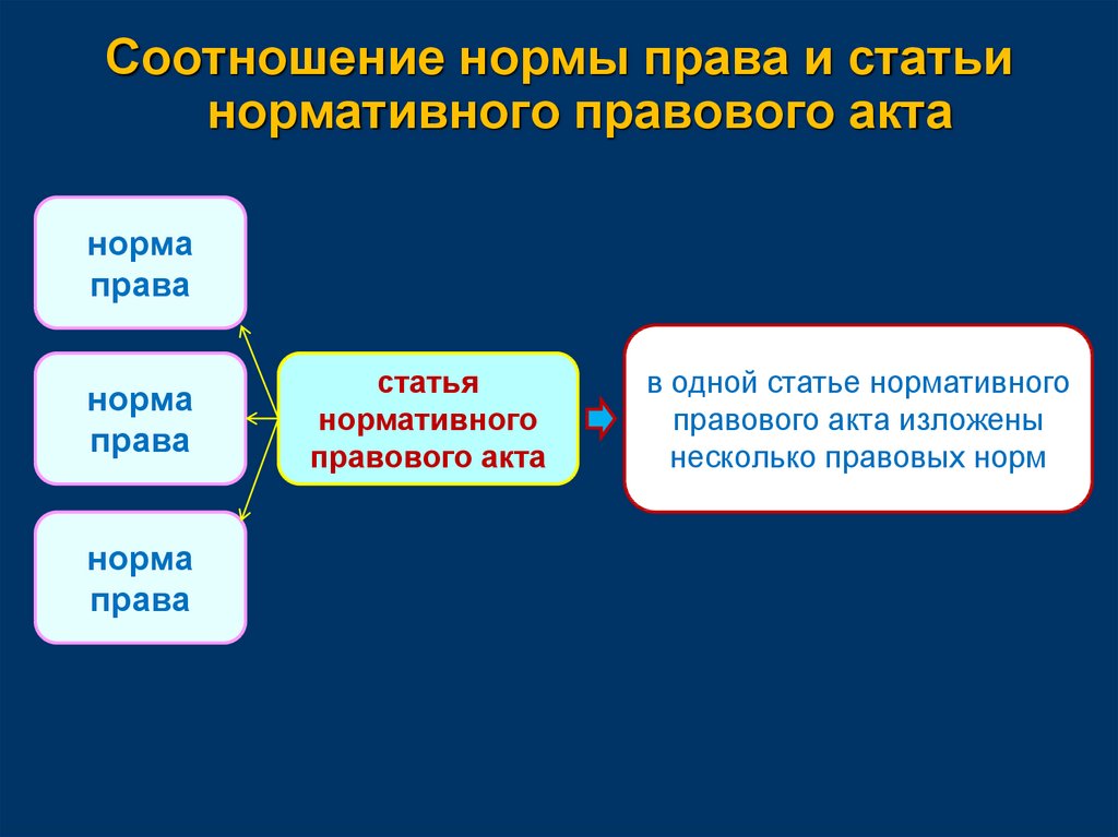 Виды норм актов. Соотношение нормативно правовых актов. Соотношение нормы права и статьи. Соотношение права и нормы права. Соотношение права и статьи нормативного акта.