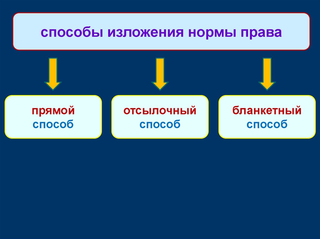 Способы изложения. Прямой способ изложения норм права. Прямой отсылочный и бланкетный способ изложения норм права. Бланкетный отсылочный и прямой способ изложения. Прямая отсылочная бланкетная нормы права.