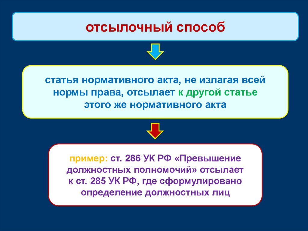 Статья нормативно. Способы изложения норм права. Отсылочный способ изложения норм права. Отсылочная статья пример. Пример отсылочной нормы права.