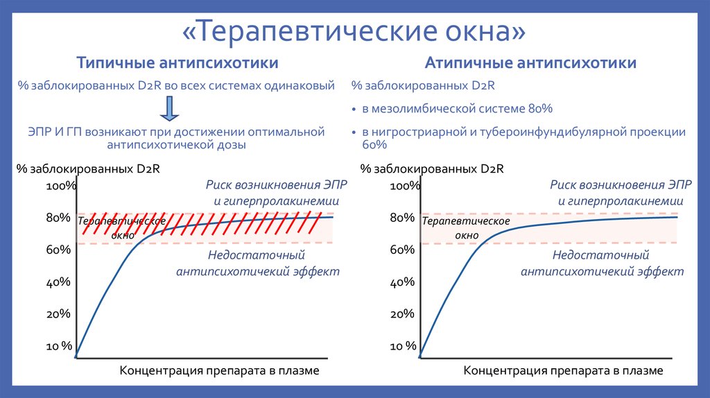 Терапевтическая широта препарата. Терапевтическое окно препарата. Терапевтическое окно инсульт. Терапевтическое окно при инфаркте. Терапевтическое окно при ОНМК.