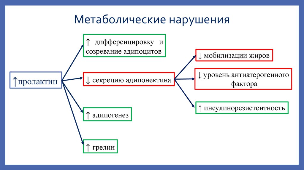 Метаболические нарушения. Исходы метаболических нарушений. Схема динамики метаболических нарушений. Метаболические нарушения схема.