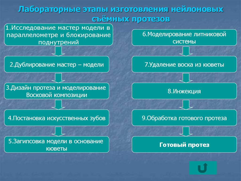 Клинико лабораторные этапы изготовления бюгельных протезов презентация