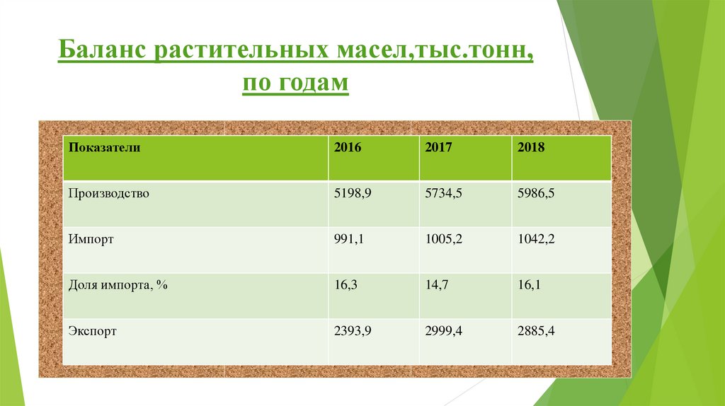 Остатки жиров. Диаграмм продаж пищевых жиров и масел за 2021 год. Растительное масло баланс все о нем.