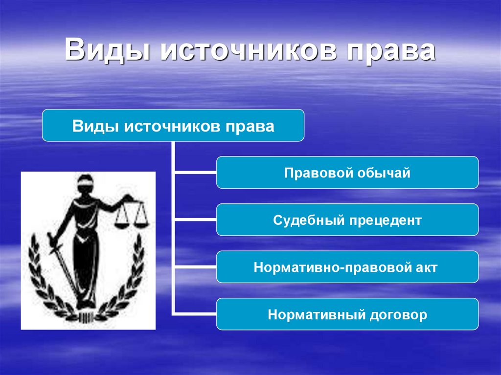 Виды источников права презентация