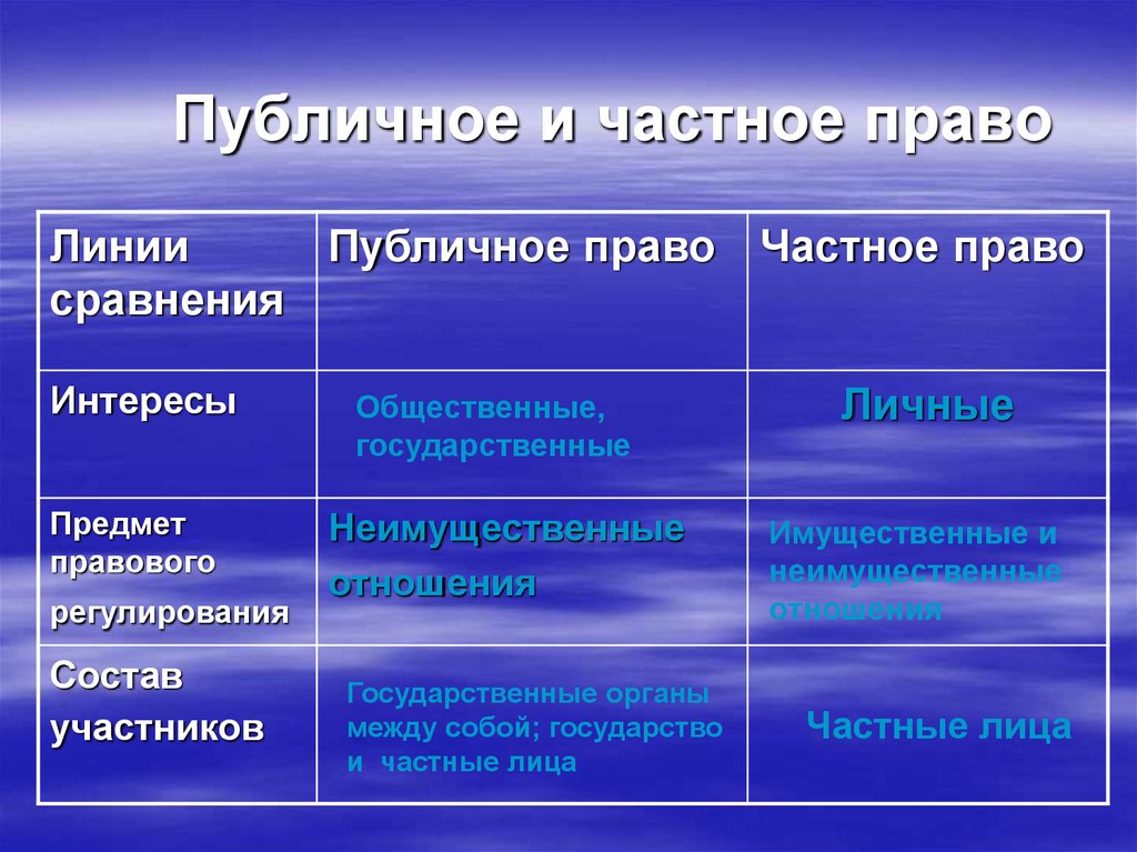 Частное право и публичное право план