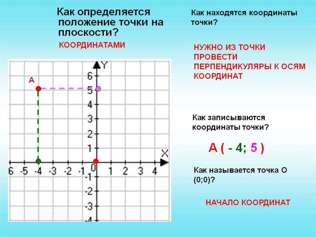 Координаты точки лежащей. Как определить координаты точки. Как найти координатные точки. КПК определить координаты точнк. Координатная плоскость как определить координаты.