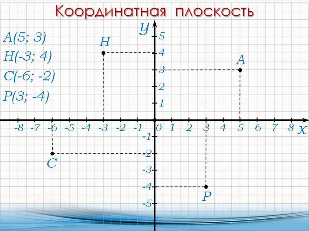 Прямоугольная система координат на плоскости 6 класс. Координатная плоскость (-4;6),(-3;5). Математика 6 класс точки на координатной плоскости. Координатная ось 8 класс. Координатная плоскость с координатами для 6 класса.