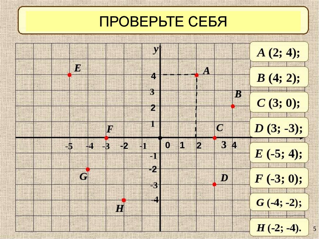 Презентация к уроку математики 6 класс координатная плоскость