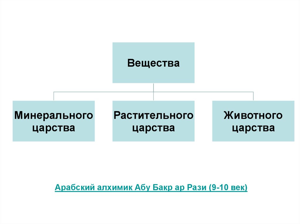 Вещество предложение. Классификация веществ Абу Бакр ар рази. Минеральное растительное царство. Классификация веществ арабским алхимиком Абу Бакром ар рази. Укажите признак классификации веществ Абу Бакр.