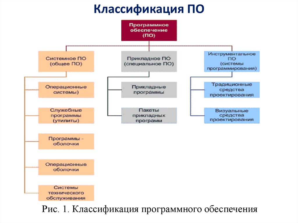 Классификация программного обеспечения презентация