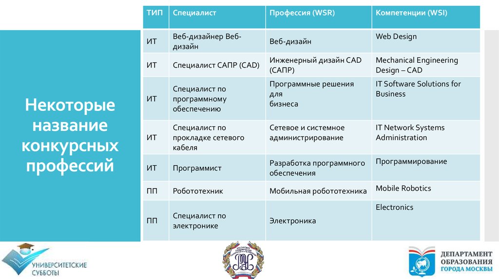 Тип специалиста. Типы специалистов. Виды профессии ИТ. Разновидности специалистов информационной. Информационные профессии список.