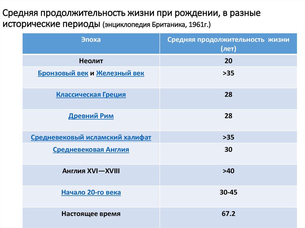 Сколько жили. Средняя Продолжительность жизни. Продолжительность жизни в разные века. Продолжительность жизни людей в разные века. Средняя Продолжительность жизни в разные эпохи таблица.