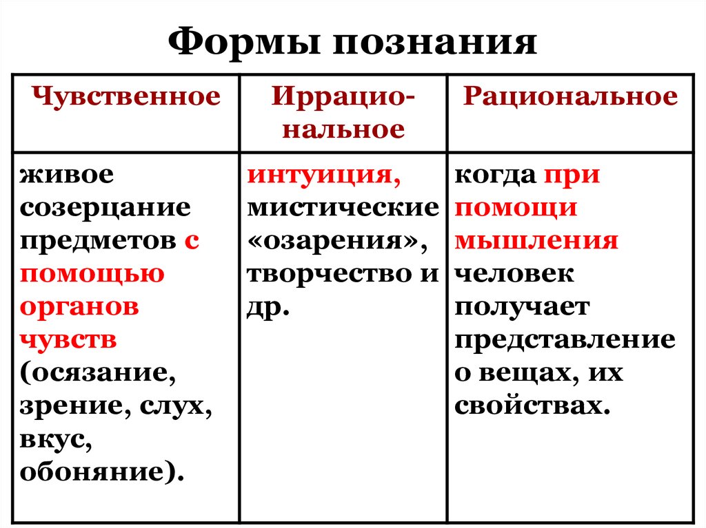 Формы рационального познания ощущение. Формы иррационального познания. Формы познания Обществознание. Формы познания в философии кратко. Основные формы познания таблица.