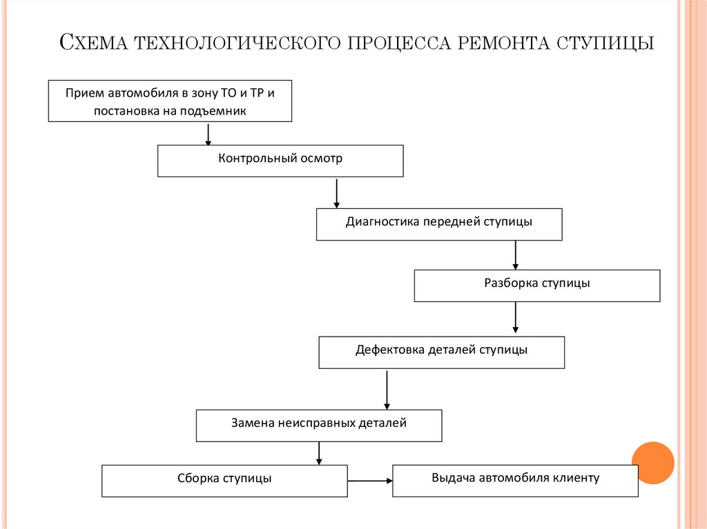 Технологический процесс ремонта