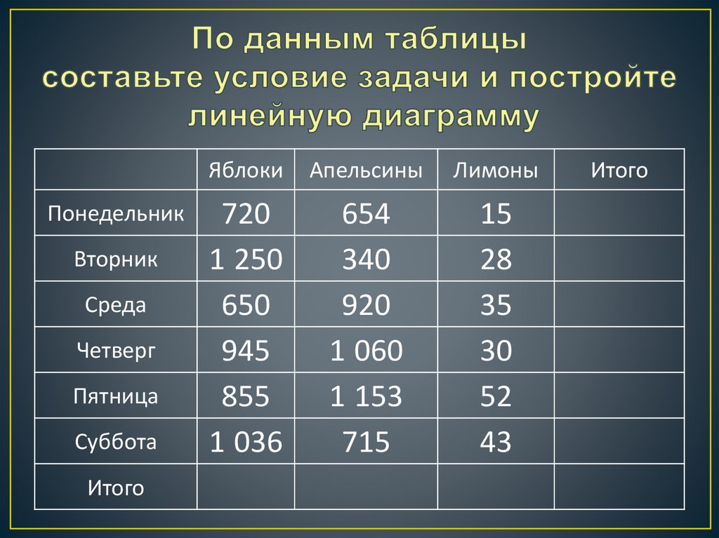 912 используя данные упражнения 911 постройте линейную диаграмму