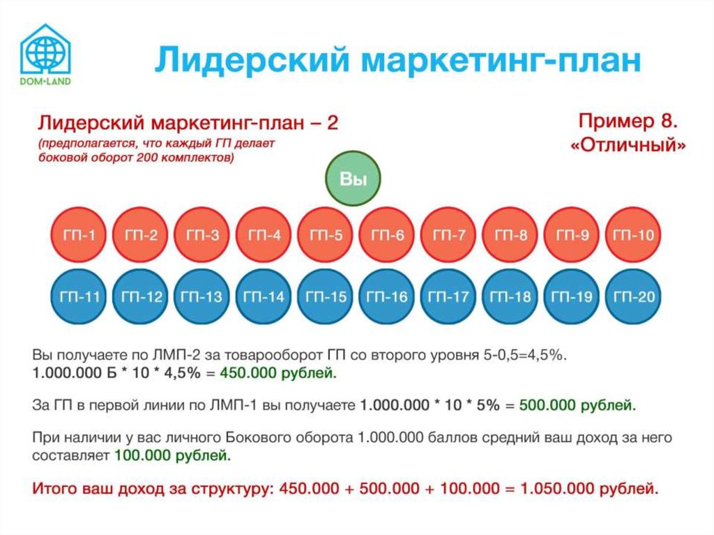 Миллион баллов. Бизнес план дом престарелых маркетинговый план.