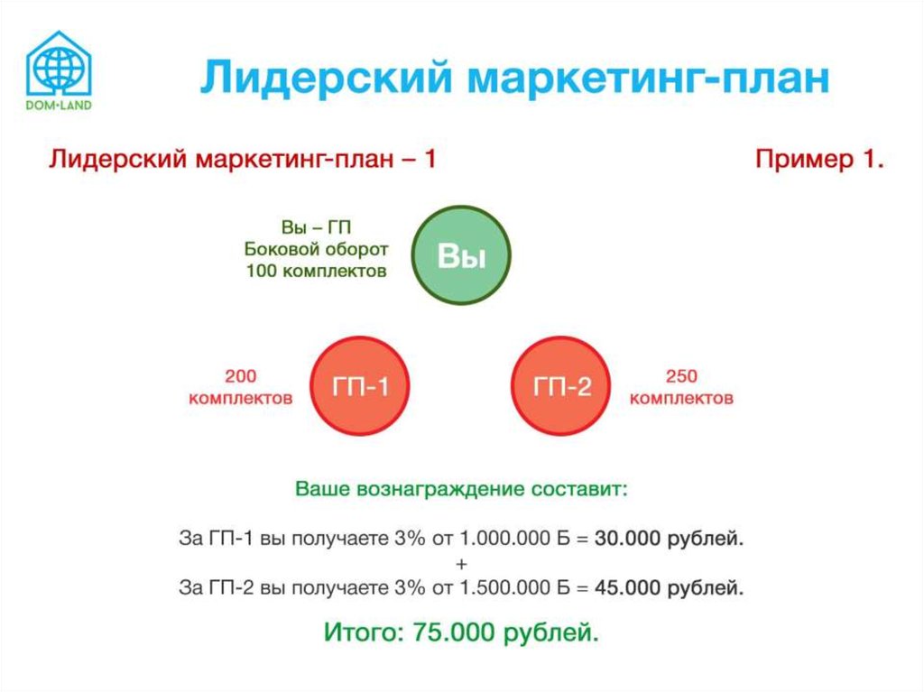 В плане маркетинга в плане продаж должны быть определены следующие параметры