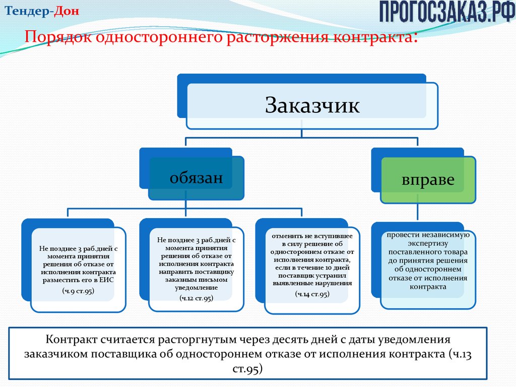 Решение об одностороннем отказе от исполнения контракта