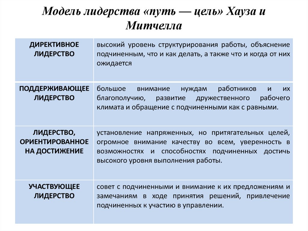 Типы отношений лидерства. Концепция путь цель Хауза и Митчелла. Модели лидерства. Модель лидерства путь-цель. Модель лидерства путь-цель Хауза и Митчелла.