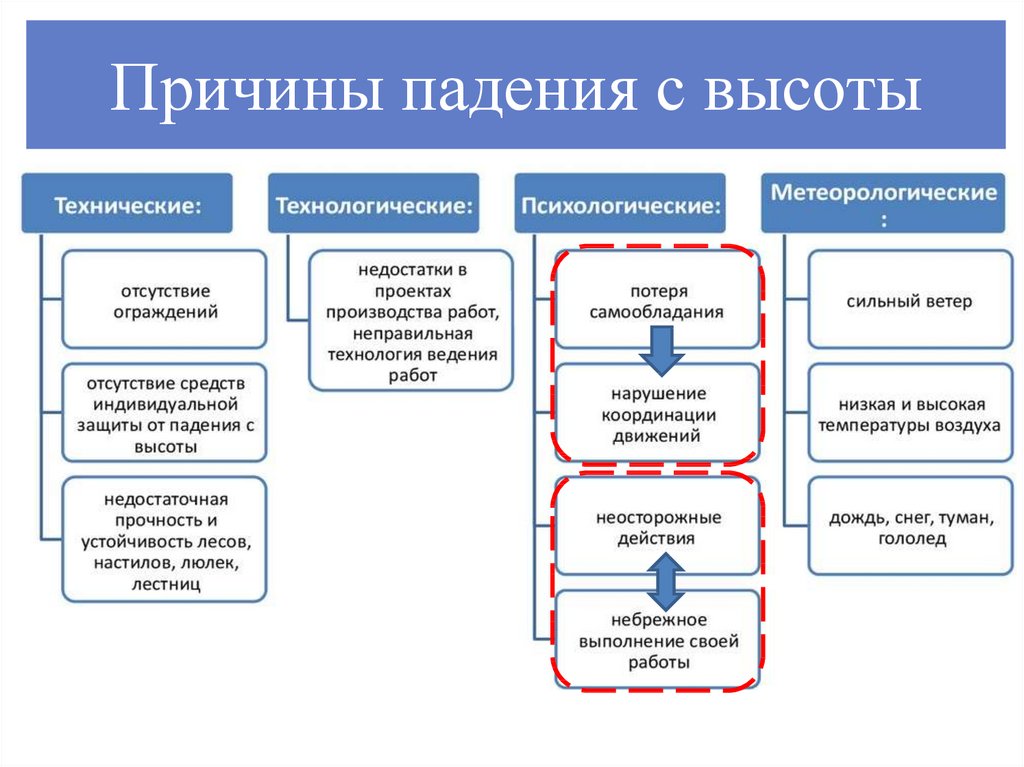 Причины падения. Причины падения работников с высоты. Фактор падения при работе на высоте. Причины возможного падения работника с высоты. Расчет фактора падения.