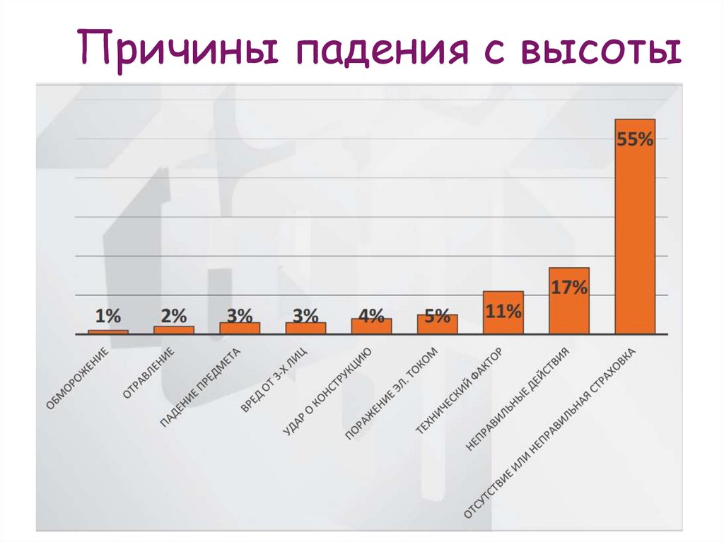 Причины падения. Травматизм при работе на высоте статистика. Статистика падения с высоты. Статистика травматизма падение с высоты. Статистика несчастных случаев при работе на высоте.