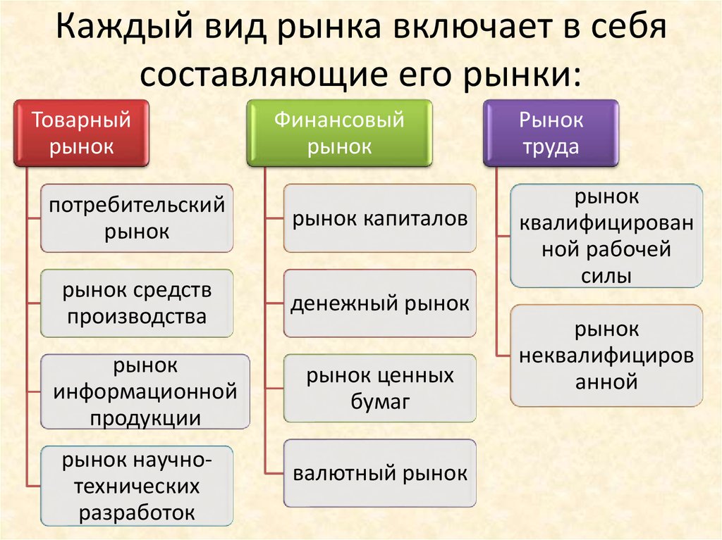 Рынки их виды