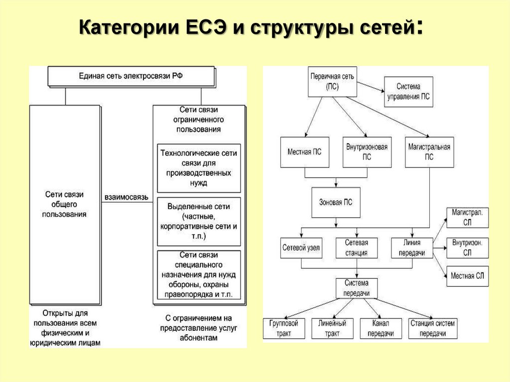 Категории ЕСЭ и структуры сетей: