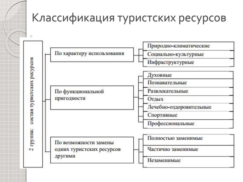 Классификация ресурсов. Классификация природных туристских ресурсов. Классификация природных рекреационных ресурсов. Классификация природных ресурсов туризма. Основные свойства туристских ресурсов.