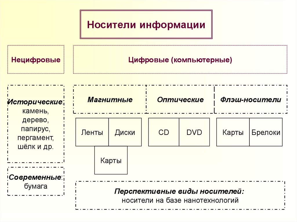 Указанный носитель. Носители информации виды носителей. Эволюция цифровых носителей информации. Типы носителей информации классификация. Таблица хранение информации носители информации.