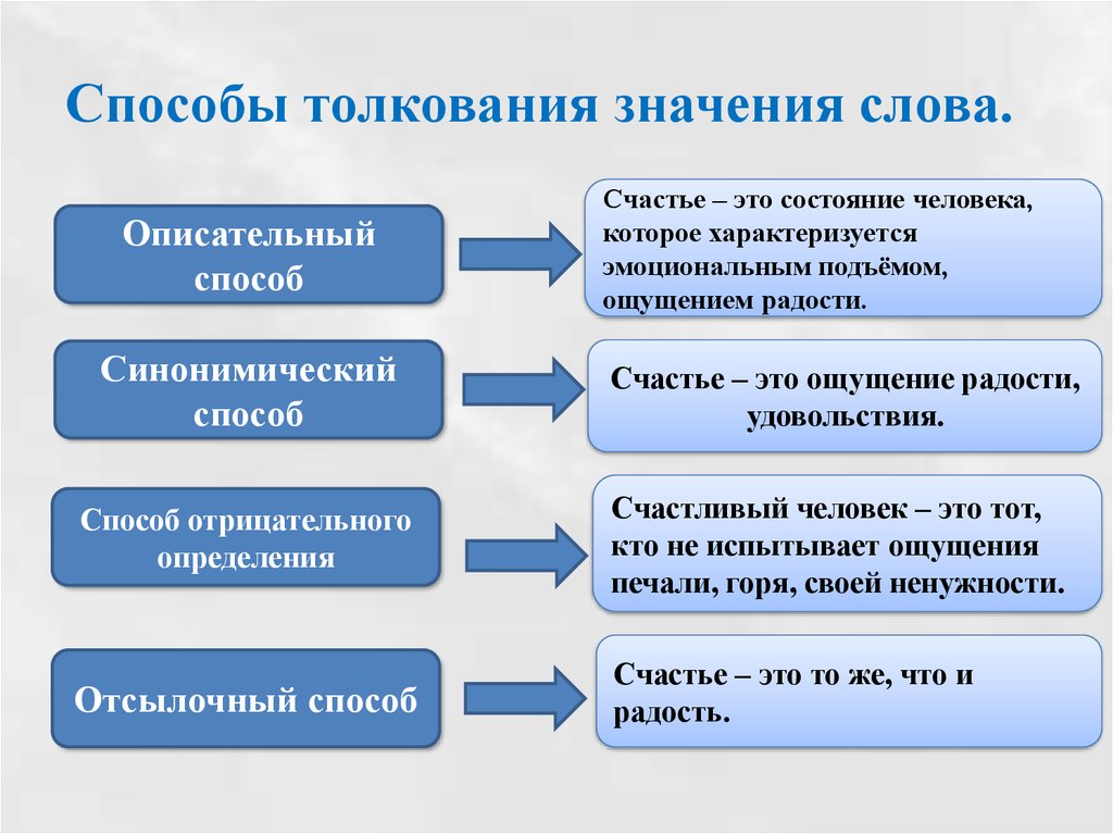 Составляем развернутое толкование значения слова 2 класс родной язык презентация