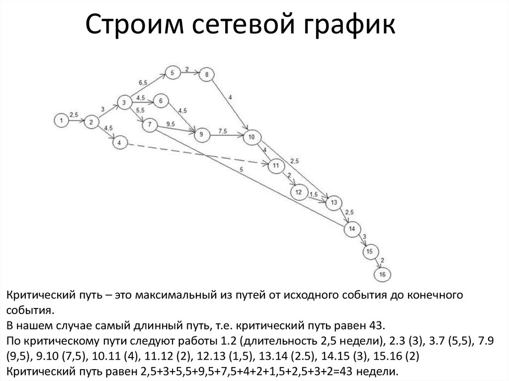 Ниже представлен сетевой график проекта определите критический путь