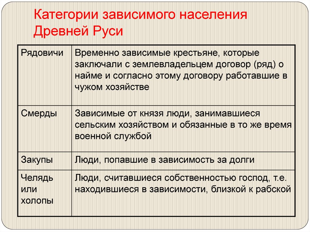 Категории зависимого населения Древней Руси