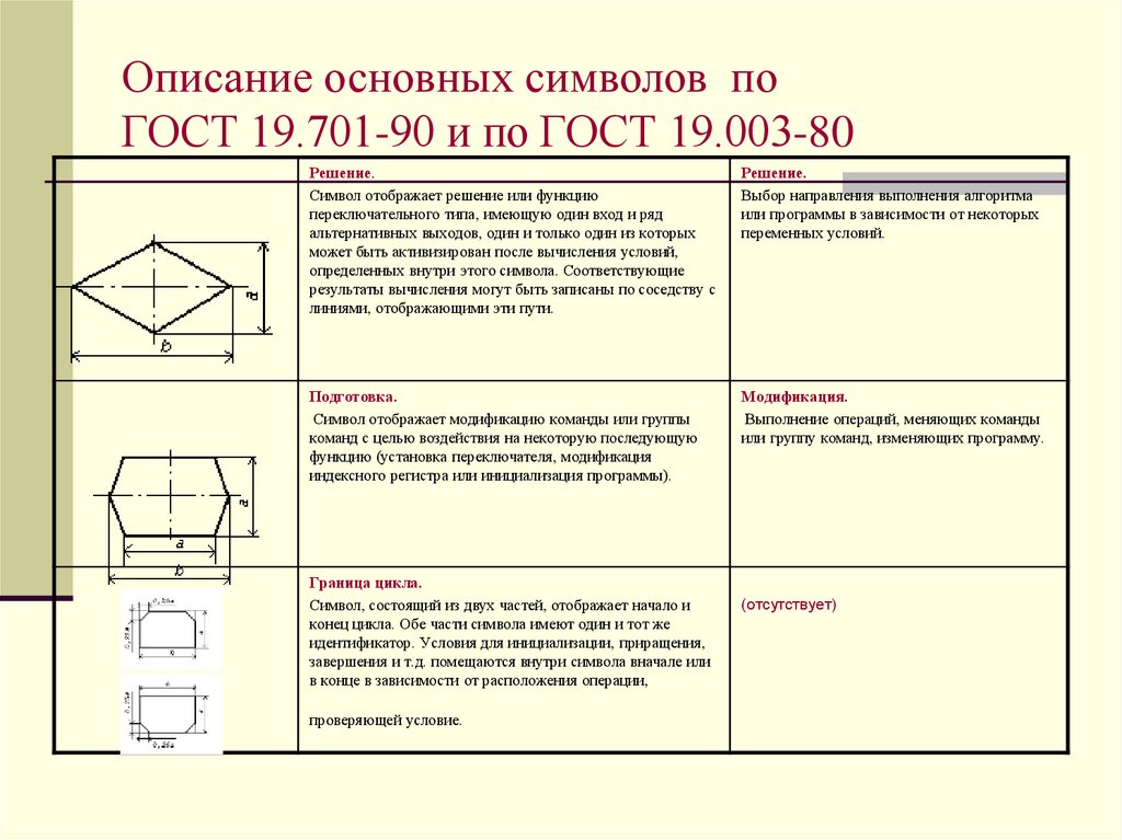 Размеры по госту блок схема