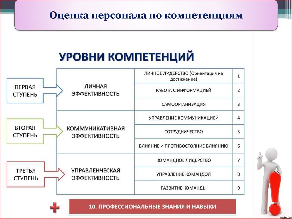 Технология аттестации персонала