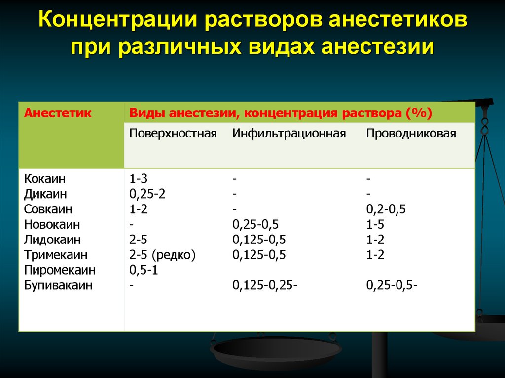 Концентрация 0. Препараты для местной анестезии таблица концентрация. Концентрация анестетиков. Препараты применяемые для местной анестезии таблица. Лидокаин для местной анестезии концентрация.