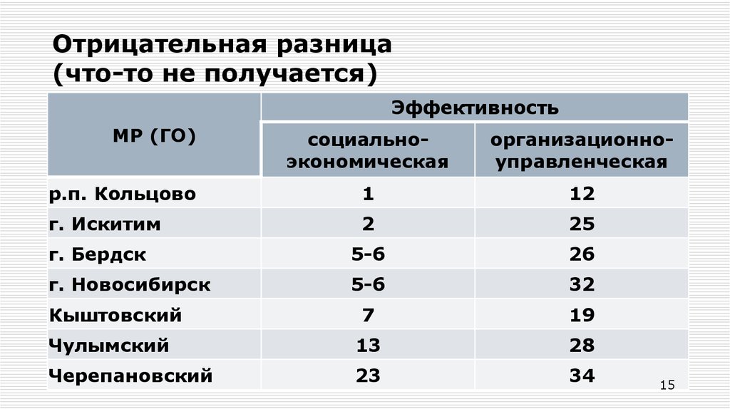 Отрицательная разница. Отрицательная разница это. Положительная отрицательная разница проводка. Отрицательная разность. Отрицательно и негативно разница.