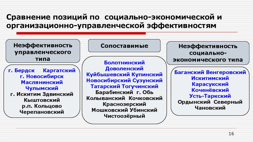 Сравнение позиций