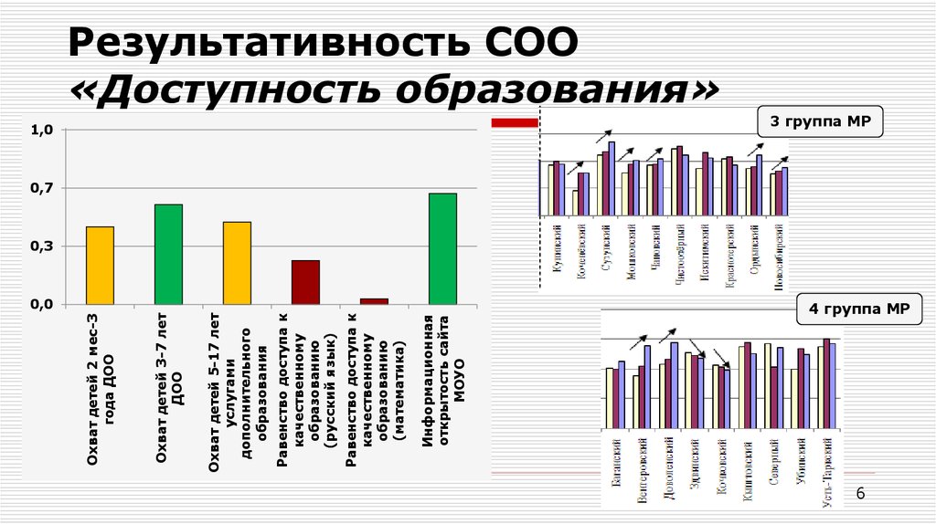 Виды доступности образования. Доступность образования. График доступности. Доступность образования в России. Доступность образования в РФ статистика.