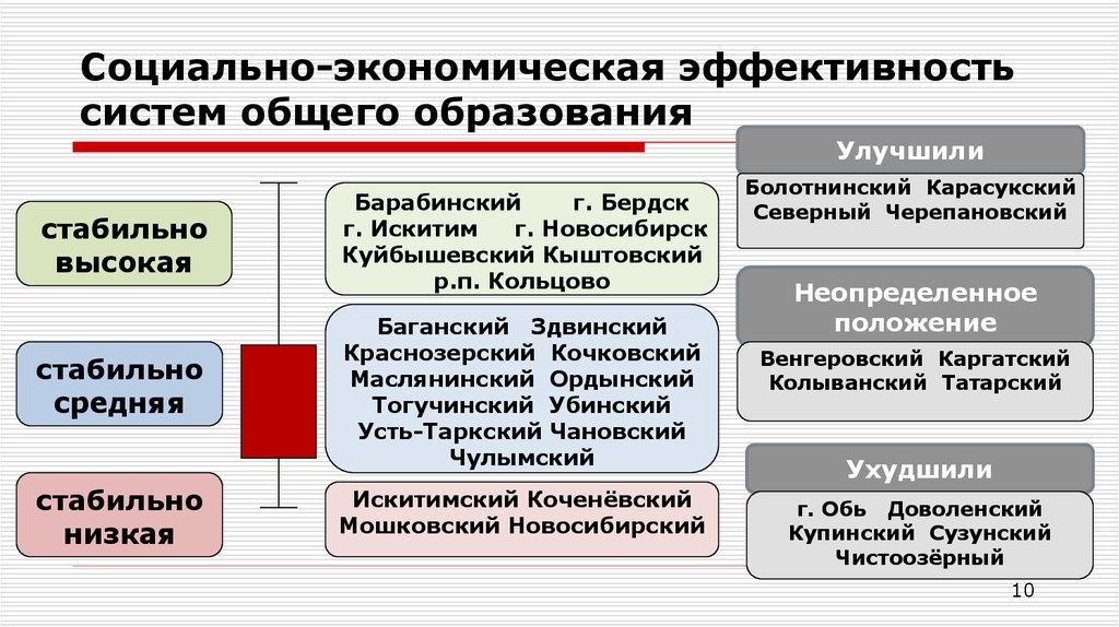 Изменения в системе общего образования