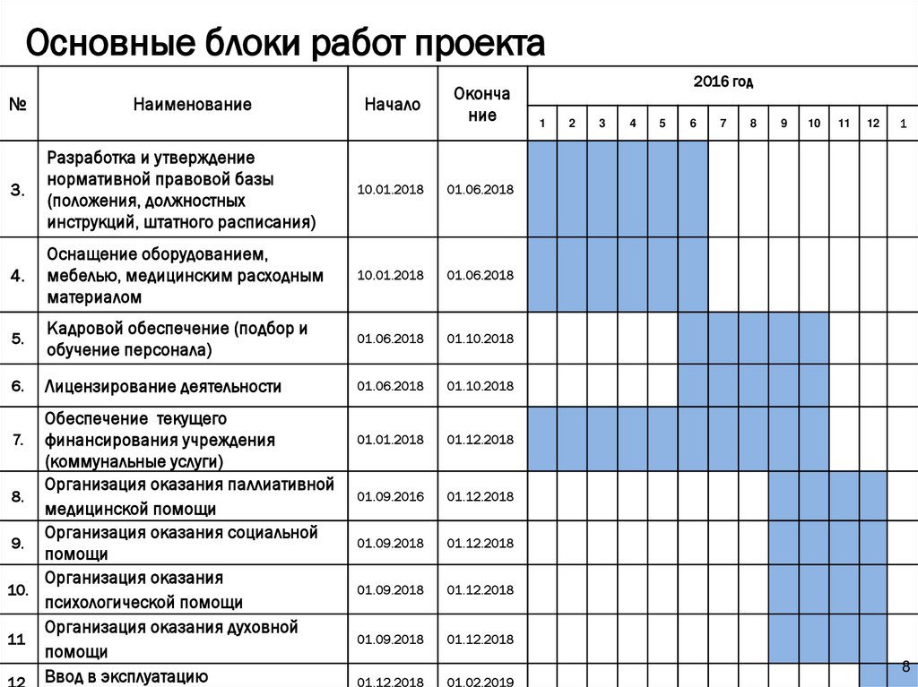 Основные блоки работ проекта