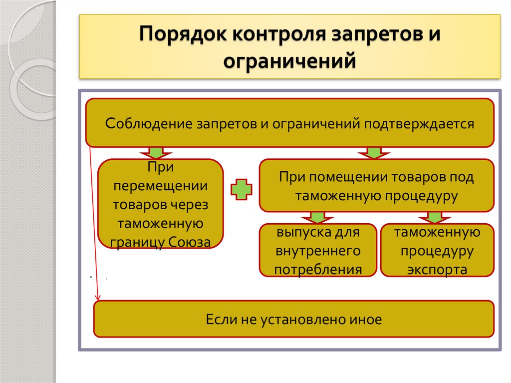 Требования ограничения