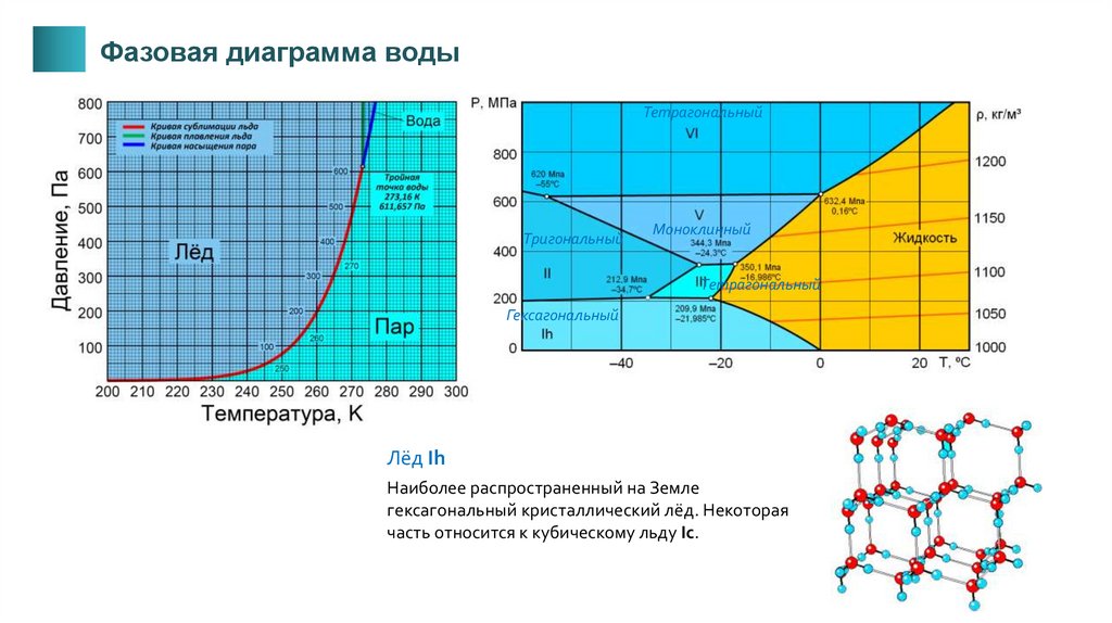 Диаграмма фазового перехода воды