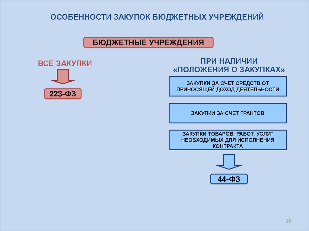 Закупки для обеспечения государственных и муниципальных нужд