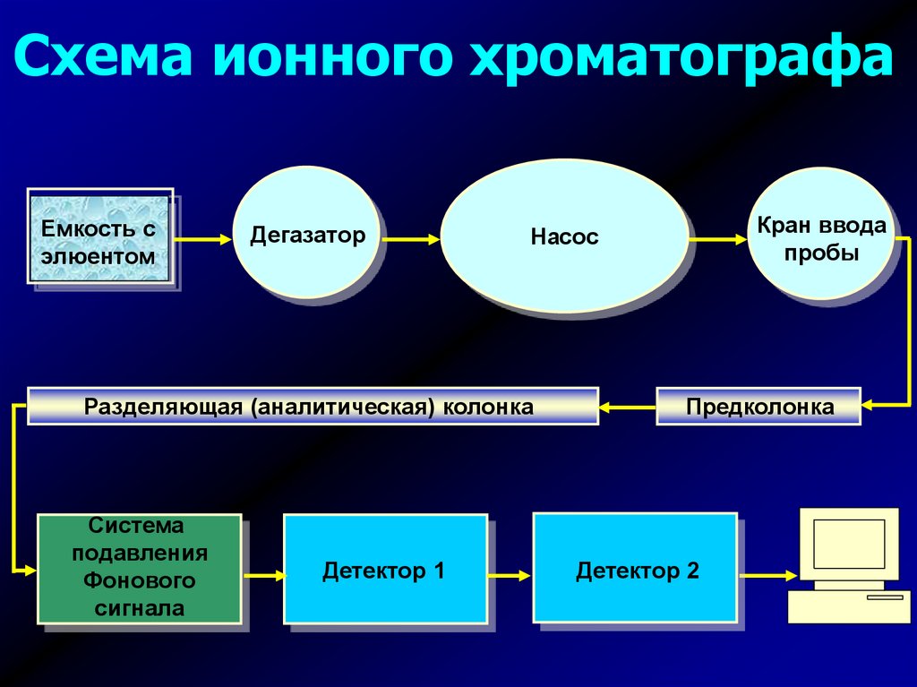 Ионная хроматография презентация