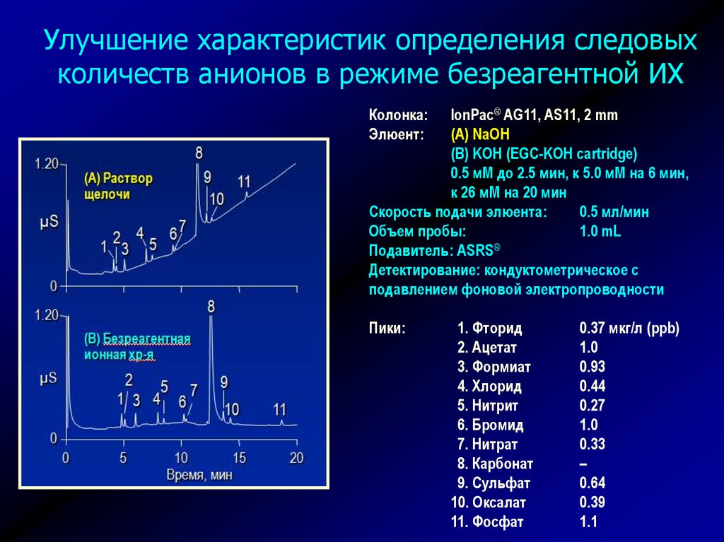 Ионная хроматография презентация